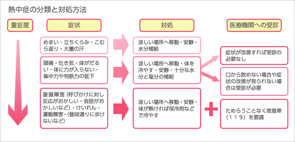 熱中症の分類と対処方法