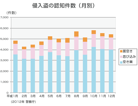 侵入盗の認知件数(月別)