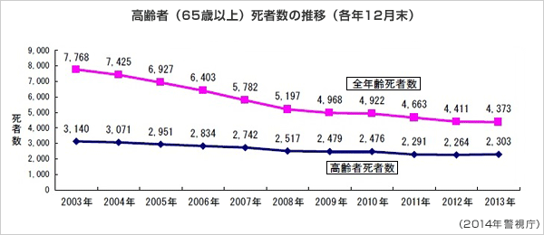 高齢者(65歳以上)死者数の推移(各年12月末)