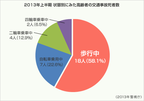 2013年上半期 状態別にみた高齢者の交通事故死者数