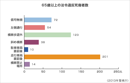 65歳以上の法令違反別死傷者数