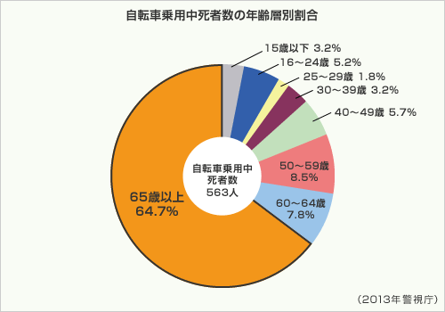 自転車乗用中死者数の年齢層別割合