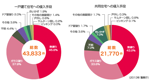 一戸建て住宅への侵入手段/共同住宅への侵入手段