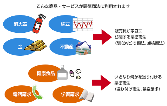 こんな商品・サービスが悪徳商法に利用されます