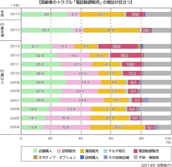 グラフ【高齢者のトラブル 「電話勧誘販売」の増加が目立つ】(2014年 消費者庁)