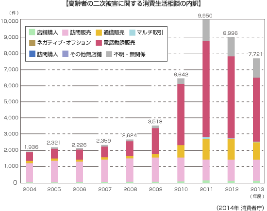 グラフ【高齢者の二次被害に関する消費生活相談の内訳】(2014年 消費者庁)