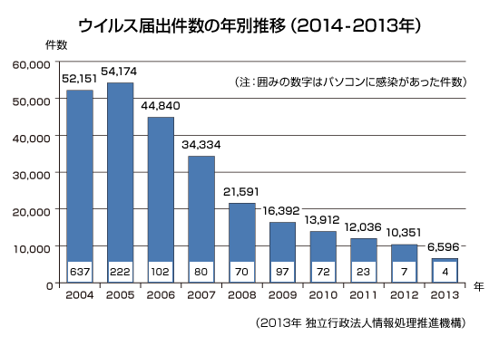 ウイルス届出件数の年別推移(2014-2013年)
