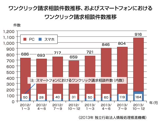 ワンクリック請求相談件数推移、およびスマートフォンにおけるワンクリック請求相談件数推移