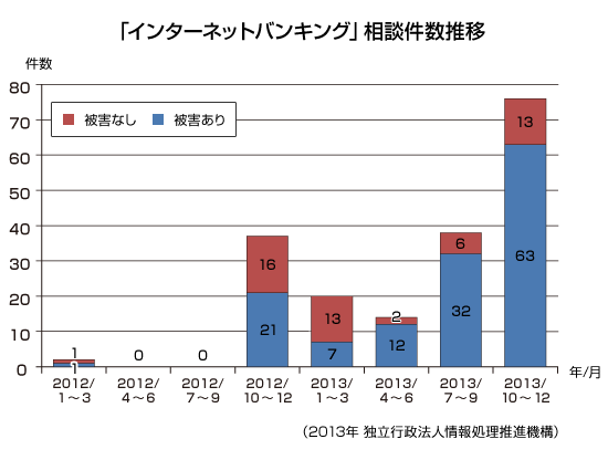 「インターネットバンキング」相談件数推移