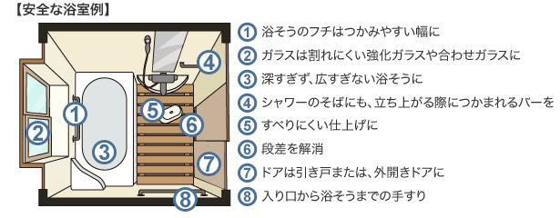 安全な浴室例