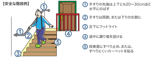安全な階段例