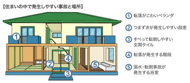 住まいの中で発生しやすい事故と場所