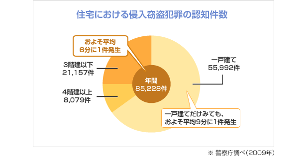 グラフ:住宅における侵入窃盗犯罪の認知件数