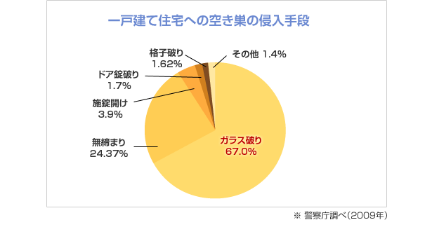 グラフ:一戸建て住宅への空き巣の侵入手段