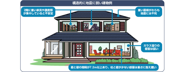 構造的に地震に弱い建物