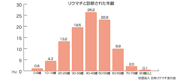 グラフ:リウマチと診断された年齢
