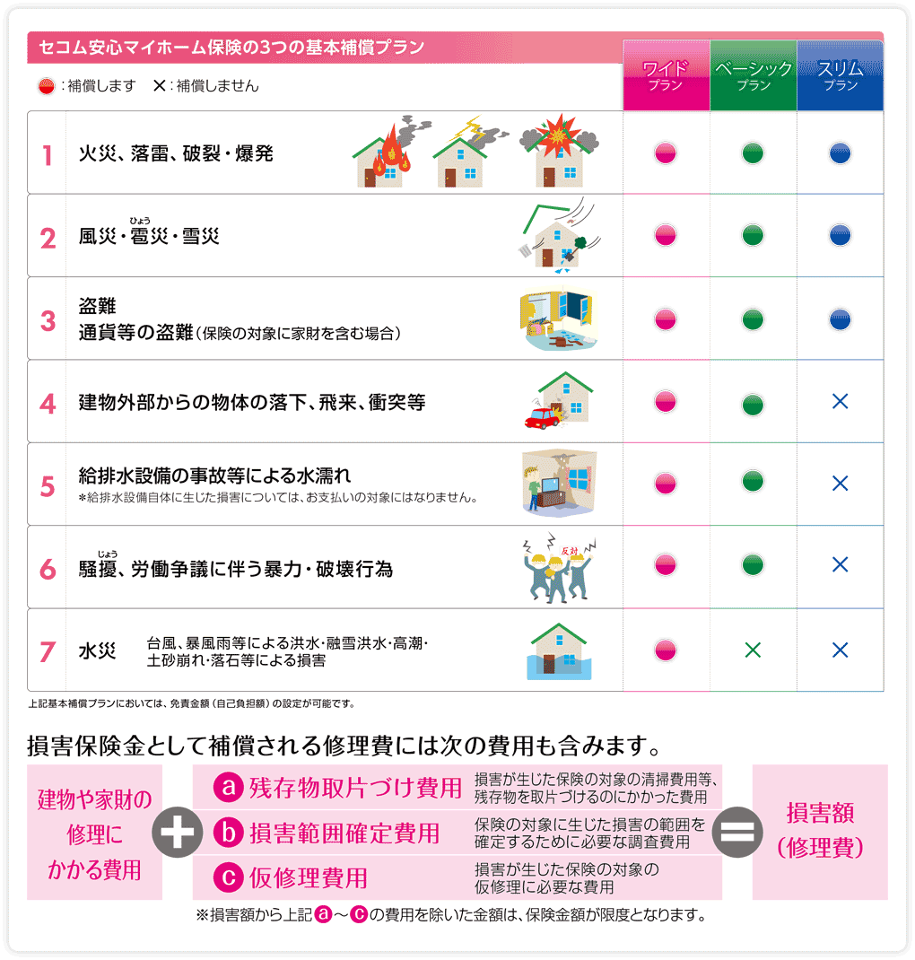 基本補償プランについて