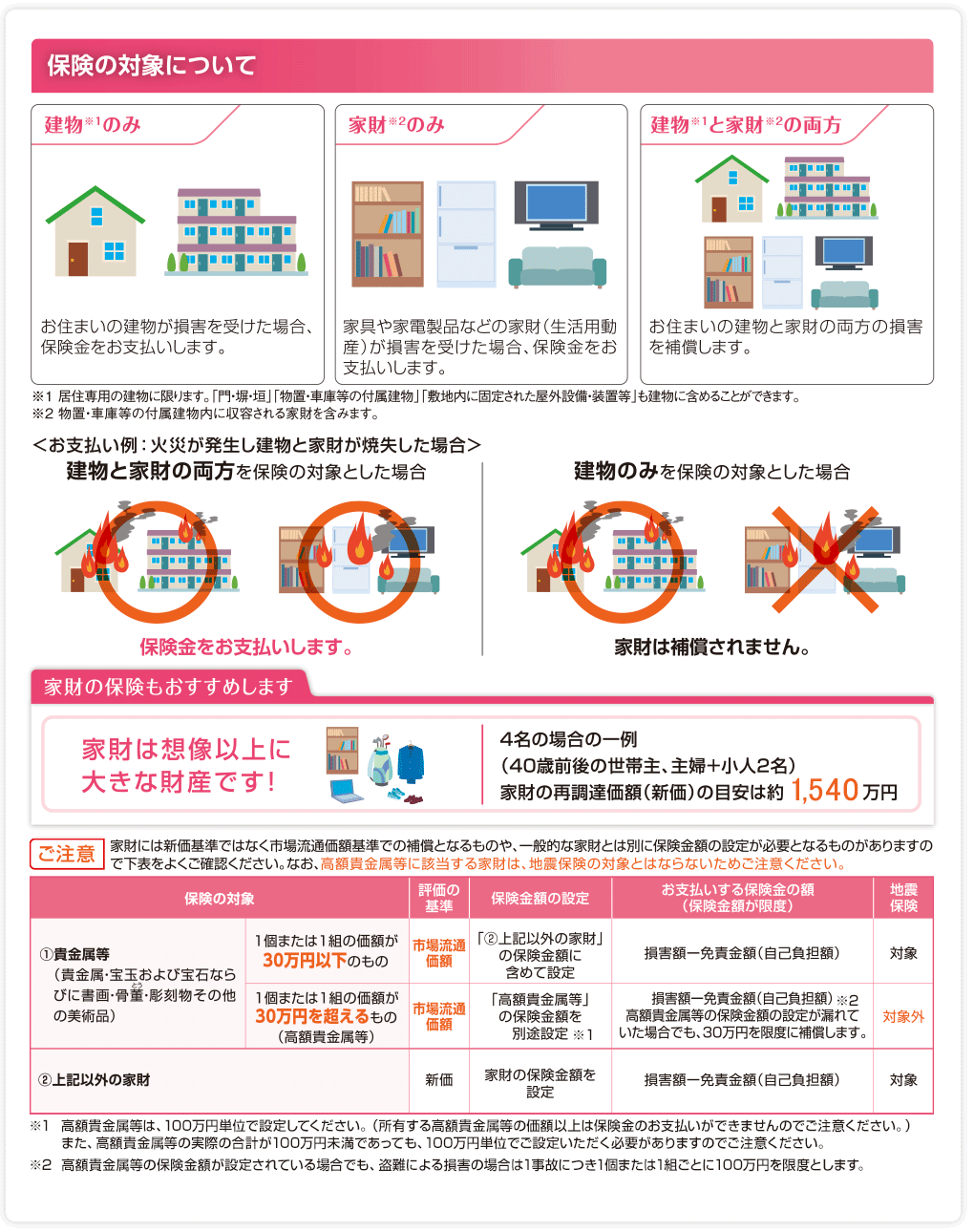 保険の対象について