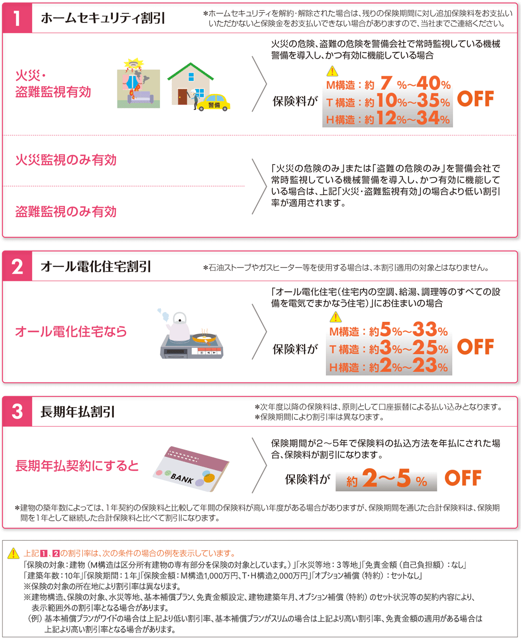 保険料の割引について