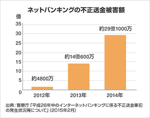 ネットバンキングの不正送金被害額
