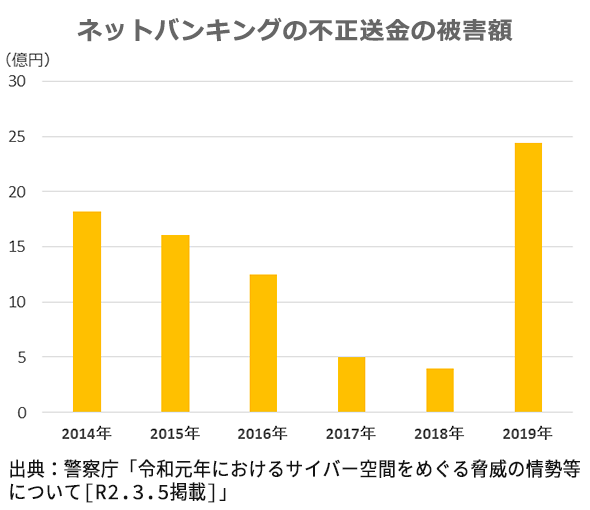 ネットバンキングの不正送金被害額