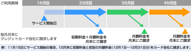 料金のお支払タイミング