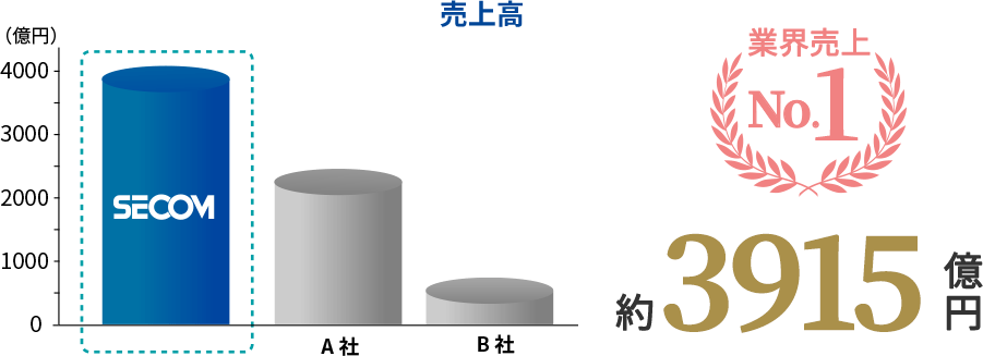 図：売上高 約3943億円 業界売上No.1