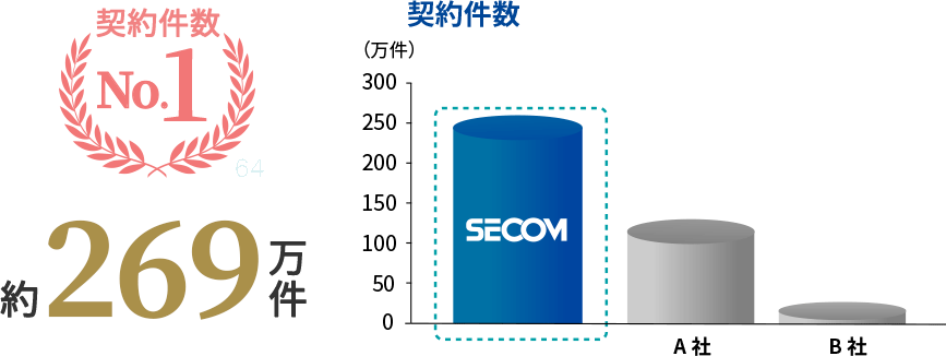 図：契約件数 約264万件