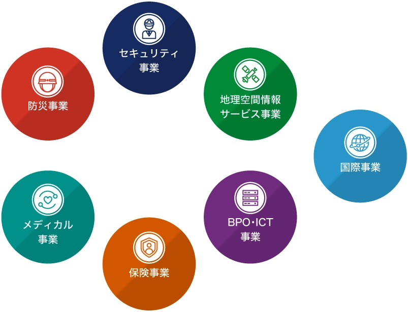 セキュリティ事業を中心に6つの事業が連携する事業構造図