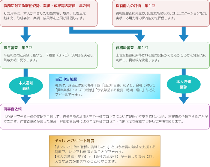 図:人事評価制度