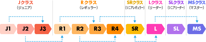 図:資格級制度