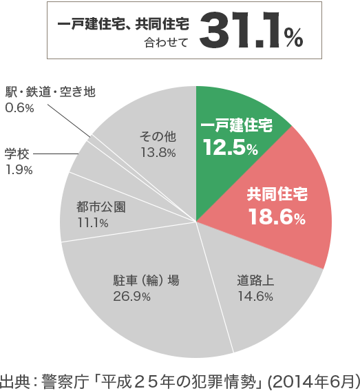 一戸建住宅、共同住宅 合わせて31.1%