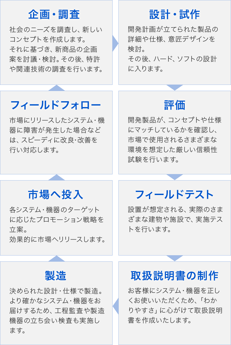 商品開発の流れ　企画・調査→設計・試作→評価→フィールドテスト→取扱説明書の制作→製造→市場へ投入→フィールドフォロー→企画・調査・・・