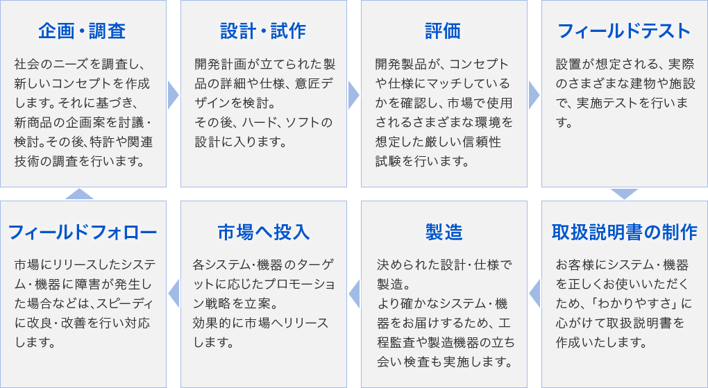 商品開発の流れ　企画・調査→設計・試作→評価→フィールドテスト→取扱説明書の制作→製造→市場へ投入→フィールドフォロー→企画・調査・・・