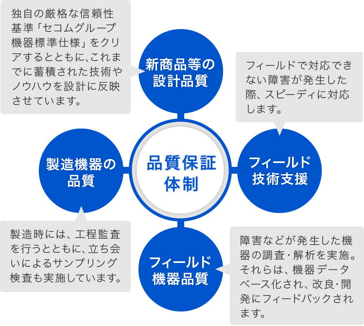 新商品等の設計品質、フィールド技術支援、フィールド機器品質、製造機器の品質