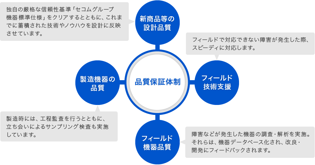 新商品等の設計品質、フィールド技術支援、フィールド機器品質、製造機器の品質