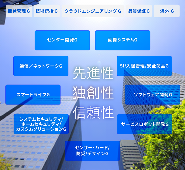 センター開発G、画像システムG、ホームシステム／
メディカルG、企業システムG、サービスロボット開発G、センサー・ハード開発G、SIシステム開発G、ソフトウェア開発G、海外システムG、通信／ネットワークG
