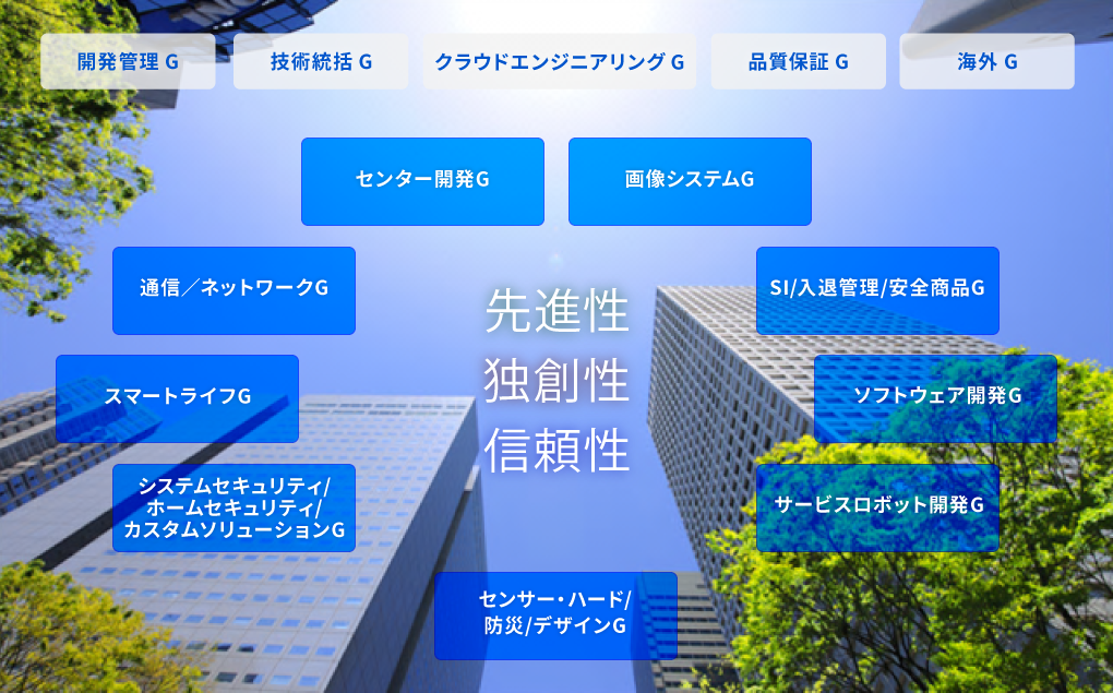 センター開発G、画像システムG、ホームシステム／
メディカルG、企業システムG、サービスロボット開発G、センサー・ハード開発G、SIシステム開発G、ソフトウェア開発G、海外システムG、通信／ネットワークG