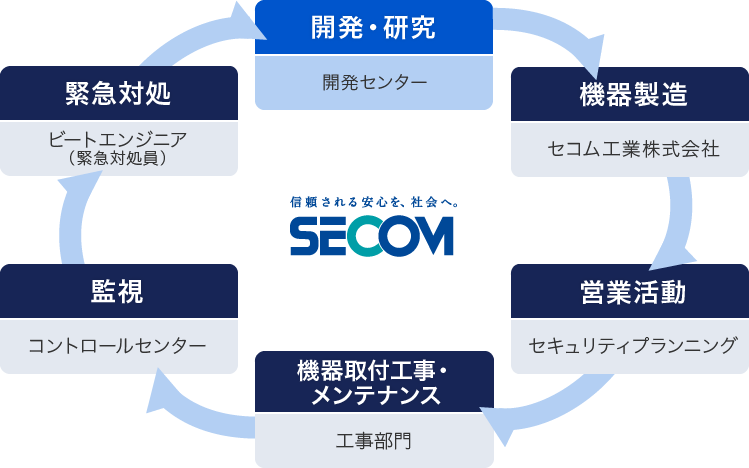 最高品質のセキュリティサービスを提供する一貫した企業体制