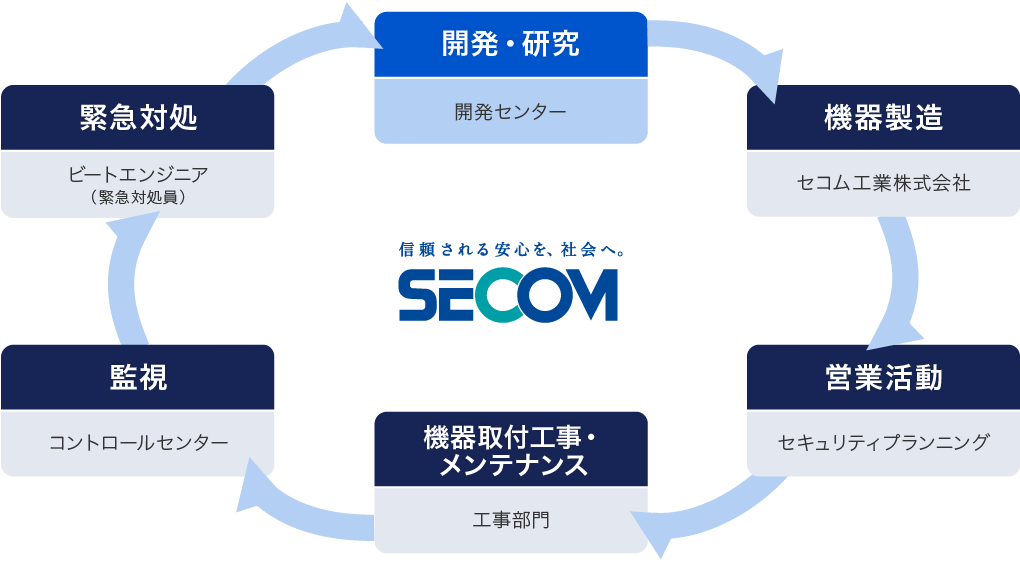 最高品質のセキュリティサービスを提供する一貫した企業体制