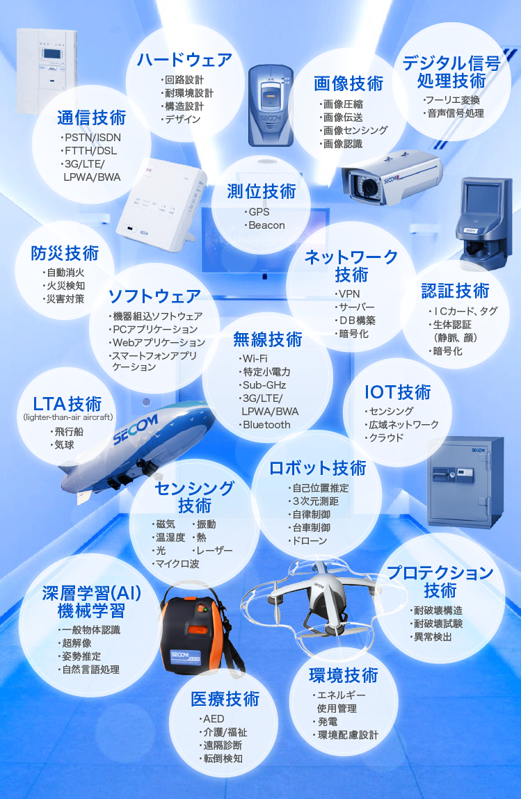 通信技術、防災技術、ハードウェア、ソフトウェア、LTA技術、深層学習（AI）機械学習、測位技術、無線技術、センシング技術、医療技術、ロボット技術、画像技術、ネットワーク技術、デジタル信号処理技術、認証技術、IoT技術、環境技術、プロテクション技術